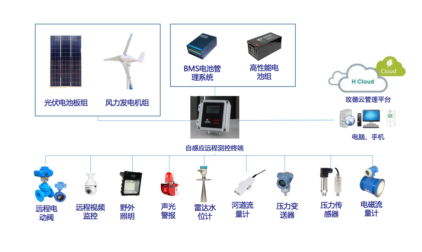 水务水利风光互补供电整体方案